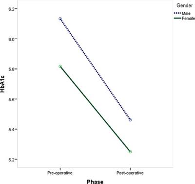 Metabolic and hormonal changes after laparoscopic sleeve gastrectomy in pediatric population: An observational study